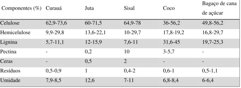 Tabela 3-2– Composição química de algumas fibras naturais em porcentagem de peso. CARDOSO (2013) 
