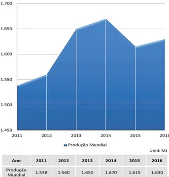 Figura 3.2 Produção mundial de aço (SICETEL,2016) 