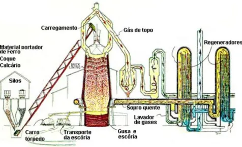 Figura 3.5 O Alto-Forno e suas unidades suplementares. (Ricketts, 2000). 