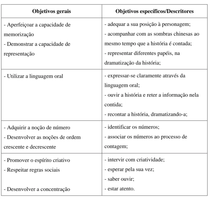 Tabela 2: Objetivos gerais e específicos/descritores da atividade 2 