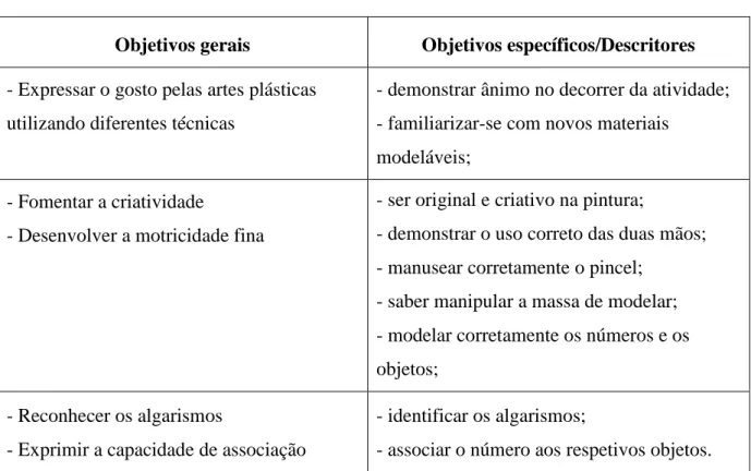 Tabela 3: Objetivos gerais e específicos/descritores da atividade 3 