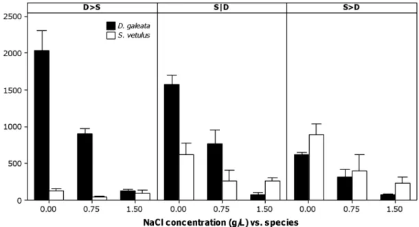 Figure 2. Average rate of population biomass increase (in day 21 ) in different competition and salinity scenarios