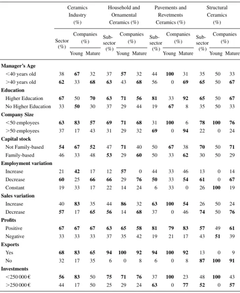 Table 3. General characteristics according to company age.