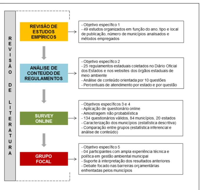 FIGURA 2 - Fluxograma da metodologia empregada na pesquisa.