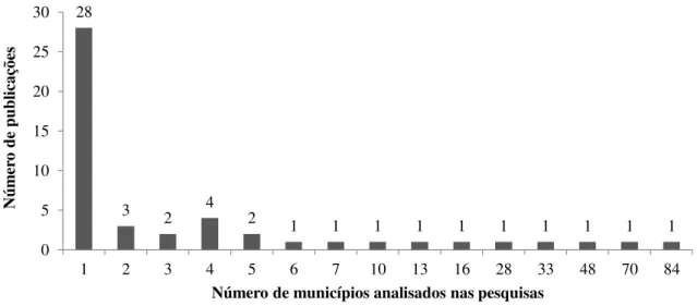 FIGURA 4  –  Número de municípios contemplados nos estudos selecionados 