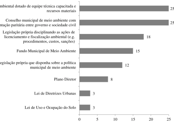 FIGURA 6  –  Principais requisitos exigidos pelos estados para habilitação dos municípios