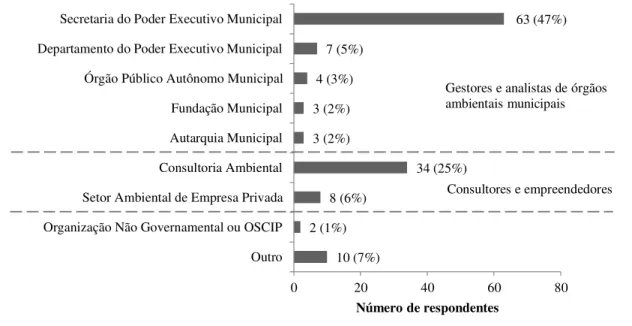 FIGURA 8  –  Natureza jurídica das instituições onde os respondentes trabalham com licenciamento  ambiental municipal
