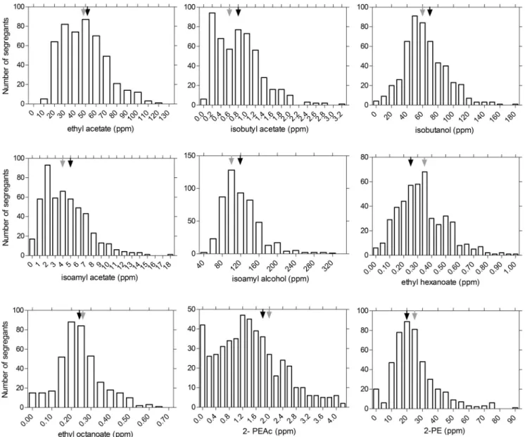 FIG 1 Bar graphs of ﬂavor compound production by the segregants from the BTC.1D/ER18 strain