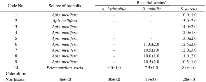 Table 2 – Bacterial inhibition-zone diameter (mm) caused by 6.0 mm-diameter paper disks impregnated with 3.0 mg of propolis (300 µL of a 10 mg/mL propolis solution) from Apis mellifera and Frieseomelitta varia in the agar-diffusion assay.