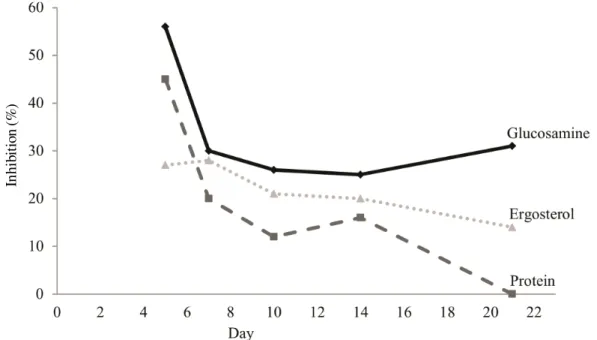 Figure 2 – Fungal inhibition by Spirulina platensis phenolic extract.