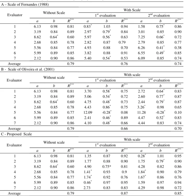 Table 1 – Intercept (a), angular coefficient of the straight line (b) coefficient of determination (R 2 ) of the equations of simple regression line relating visual estimation of the brown eye spot (Cercospora coffeicola) of coffee tree leaves (Coffea arab