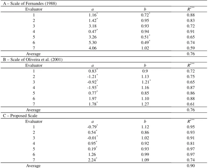 Table 2 – Intercept (a), angular coefficient of the straight line (b) and coefficient of determination (R 2 ) of the equations of simple regression line relating the second to the first estimation of brown eye spot (Cercospora coffeicola) in coffee tree le