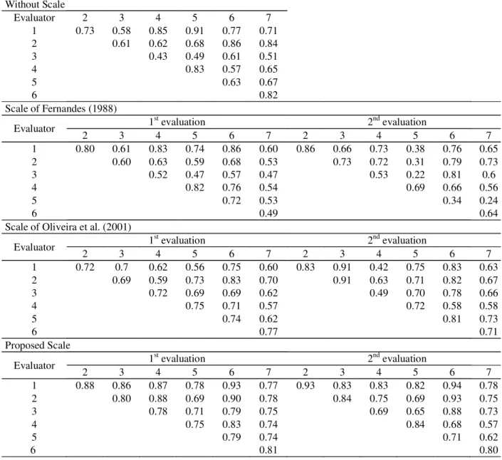Table 3 – The coefficient of determination (R 2 ) of equations of linear regression related to the estimates of brown eye spot (Cercospora coffeicola) in coffee tree leaves (Coffea arabica L.) between evaluators without the aid of diagrammatic scale and wi