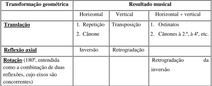 Tabela 2- Transformações isométricas (adaptada de Arbonés e Milrud (2011)). 