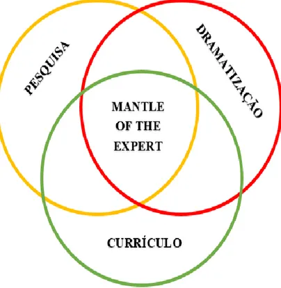 FIGURA 1 – Representação das estruturas pedagógicas do Mantle of the Expert   (Fonte: Nogueira, Gonçalves, Quinta e Costa &amp; Monteiro, 2017)
