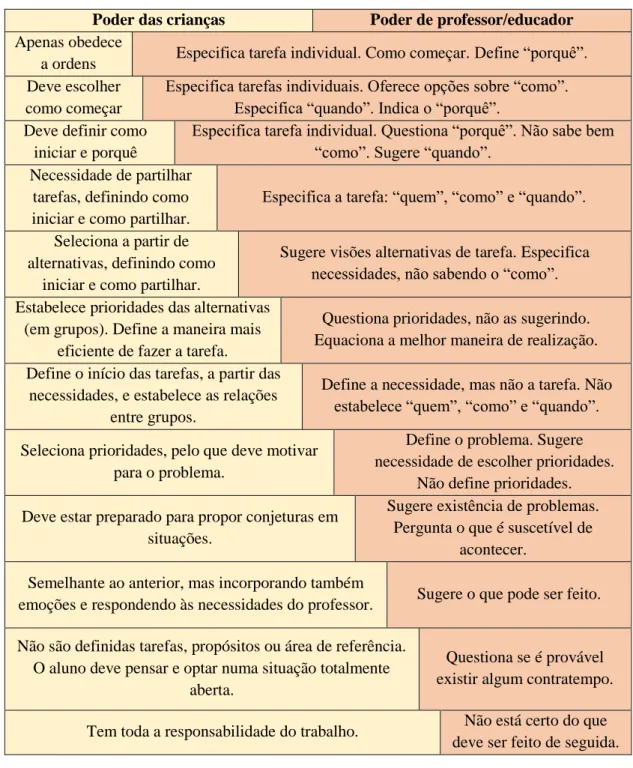 TABELA 1 - Modelo de poder e posicionamento professor/aluno   (Fonte: Nogueira, Gonçalves, Quinta e Costa &amp; Monteiro, 2017, p.39) 