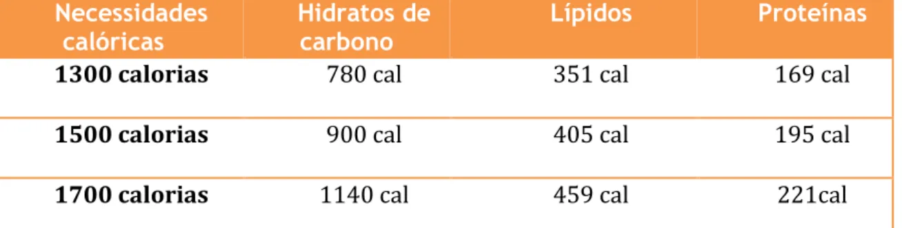 Tabela 1 - Necessidades calóricas e necessidades nutricionais de crianças dos 3 aos 6 em macronutrientes hidratos de  carbono, lípidos e proteínas (valores médios)