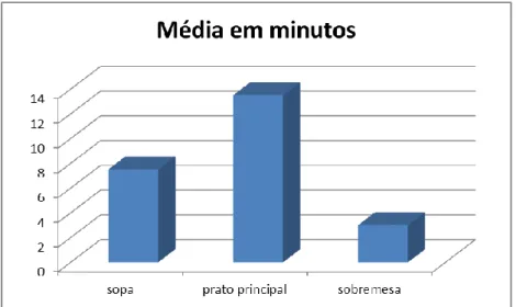Gráfico 1 - Média do tempo de consumo de cada prato (1ª observação). 