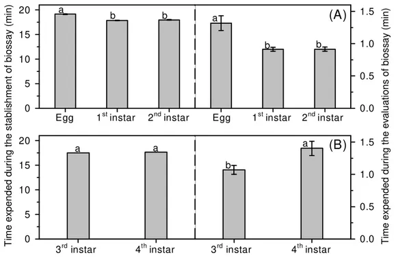 Figure 3  – Time expended during the establishment and the evaluations of bioassays with (A) slow-acting insecticides using folioles infested with eggs, larvae of first and second instar and with (B) fast-acting insecticides using leaves infested with larv