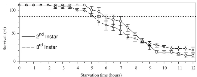 Figure 4 –  Survival of Tuta absoluta larvae in function of starvation time. Vertical barrs = standard error.