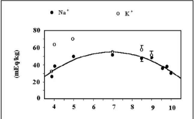 Figure 1 - Effect of pH on body Na +  and K +  levels 72 h after transfer. At some points error bars are not shown  be-cause they are inside the marker