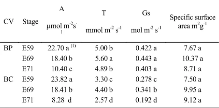 Table 1 - Carbon dioxide assimilation rate (A), transpiration (T), conductance for water vapor (g s ) and specific leaf  surface area, measured in heading (stage E59), anthesis (stage E69) and kernel water ripe (stage E71) in the flag leaf of two wheat cul