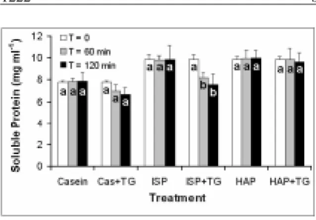 Figure 4 - Emulsifying properties of the three food proteins without treatment and after 120 minutes of treatment with transglutaminase.Results represent the mean of four experiments.