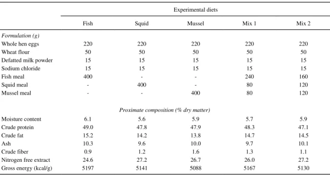 Table 1 - Formulation and proximate composition of the experimental diets.