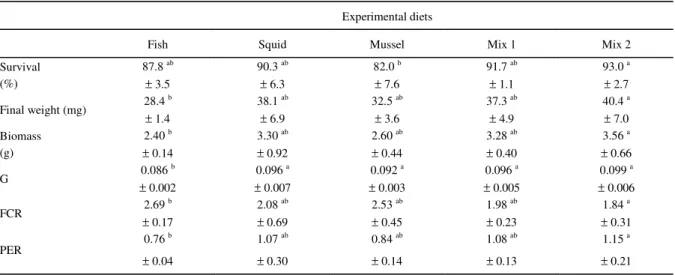 Table 3 - Mean (± SD) survival, final weight and biomass, instantaneous growth rate (G), feed conversion (FCR) and protein efficiency ratios (PER) of Farfantepenaeus paulensis fed diets containing different marine protein sources during 28 days