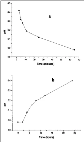 Figure 1 - VARIATION IN pH DURING RIGOR (a) and AGING (b). pH values were measured in carcasses after slaughtering and processing.
