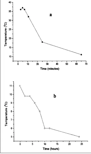 Figure 2 - VARIATION IN TEMPERATURE DURING RIGOR (a) and AGING (b). Temperature values were measured in carcasses after slaughtering and processing.