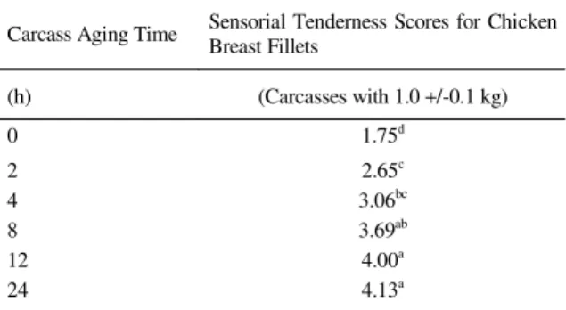 Table 1 - Variations of Sensorial Tenderness of Chicken Breast Fillets With Carcass Aging.