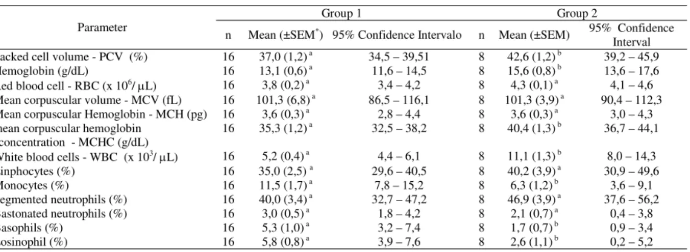 Table 1 - Blood parameters for adult male Chinchillas (Chinchilla laniger). Samples from group 1 chinchillas were collected by cardiac puncture immediately following cervical rupture (post-mortem group)
