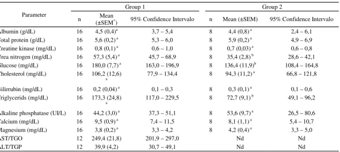 Table 2 - Serum biochemistry parameter for adult male Chinchillas (Chinchilla laniger)