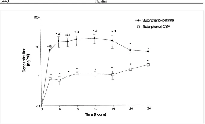 Figure 2 - Butorphanol concentrations (mean+SD) in plasma and CSF from 0 to 24 hours following caudal intercoccygeal epidural injection in horses