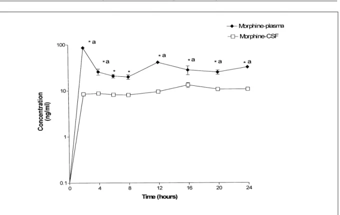 Figure 3 – Morphine concentrations (mean+SD) in plasma and CSF from 0 to 24 hours following caudal intercoccygeal epidural injection in horses