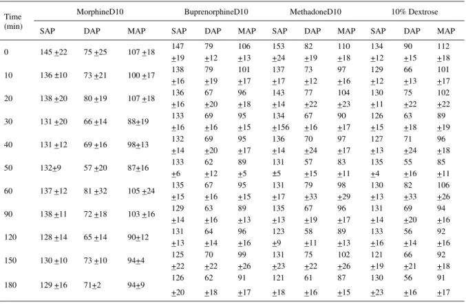 Table 1 - Mean systolic (SAP), diastolic (DAP), and mean (MAP) arterial blood pressure and standard deviation (±SD) before (Time 0) and after (Time 10 to 180 min) subarachnoid administration of hyperbaric opioids (morphineD10, bupenorphineD10, and methadon