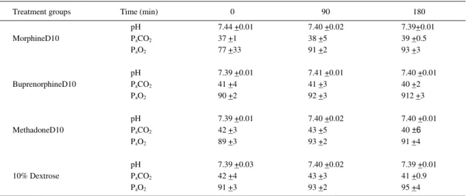Table 3 - Mean arterial pH, arterial PaCO2, arterial PaO2 of blood gas analyses, and standard deviation (±SD) before (Time 0) and after (Time 10 to 180 min) subarachnoid administration of hyperbaric opioids (morphineD10, bupenorphineD10, and methadoneD10) 