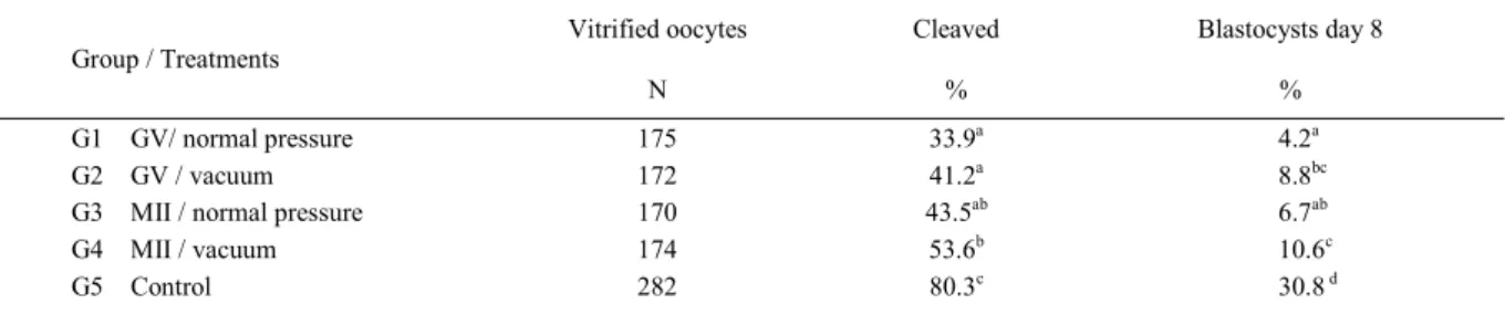 Table 2 - Developmental rates following bovine germinal vesicle (GV) and metaphase II (MII) oocytes vitrification with vacuum or normal pressure liquid nitrogen.