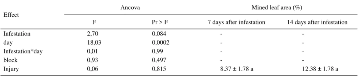 Table 1 - Factorial analysis results 3x2 (3 treatments x 2 days of evaluation) for photosynthesis capacity using % of injury as co-variable and means (±SE) of injury (%) at 7 and 14 days after infestation.