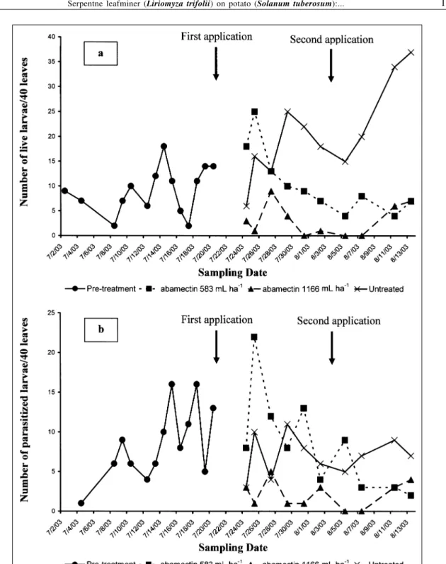 Figure 2 - (a) Number of live larvae and (b) number of parasitized larvae by sampling date per 40 leaves before and after abamectin spraying.
