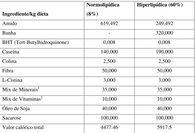 Tabela 1. Composição das dietas oferecidas aos animais durante o experimento. Valores referentes a 100 gramas do  produto final  Ingrediente/kg dieta  Normolipídica (8%)  Hiperlipídica (60%)   Amido  619,492  249,492  Banha  -  320,000  BHT (Tert-Butylhidr