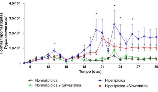 Figura  4.  Avaliação  da  parasitemia  durante  os  30  dias  de  infecção.      Animais  alimentados  com  DN  em  preto; 