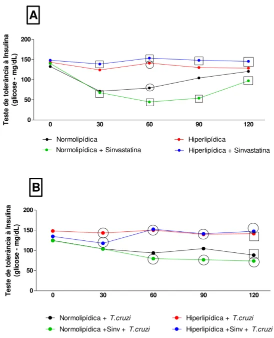 Figura 6. Teste de tolerância à insulina.  . Figura 7A representa animais não infectados pelo T