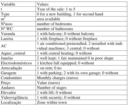 Table 1: Some Variables recorded for each apartment 