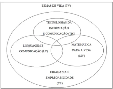 Figura 1 – Esquema que traduz a inter-relação das quatro áreas nucleares do Referencial (Alonso, 2002) 
