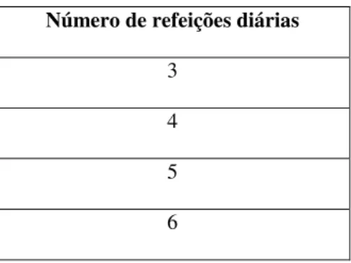 Tabela 1 – Número de refeições diárias Número de refeições diárias 
