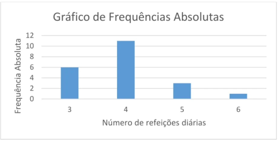 Figura 5 – Gráfico de frequências absolutas do número de refeições diárias