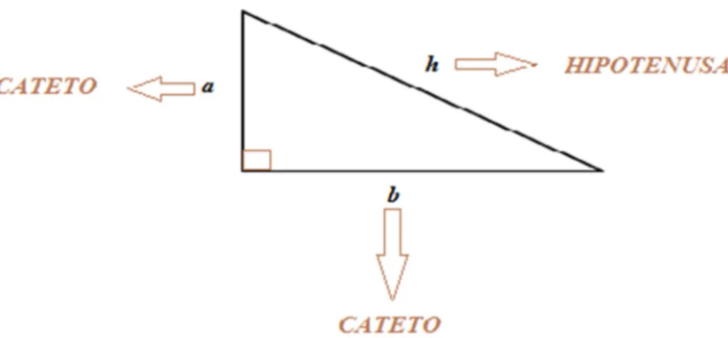 Figura 13 – Triângulo retângulo com indicação da designação dos lados