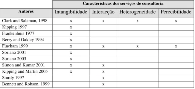 Tabela 3 – Características dos serviços de consultoria identificados. 